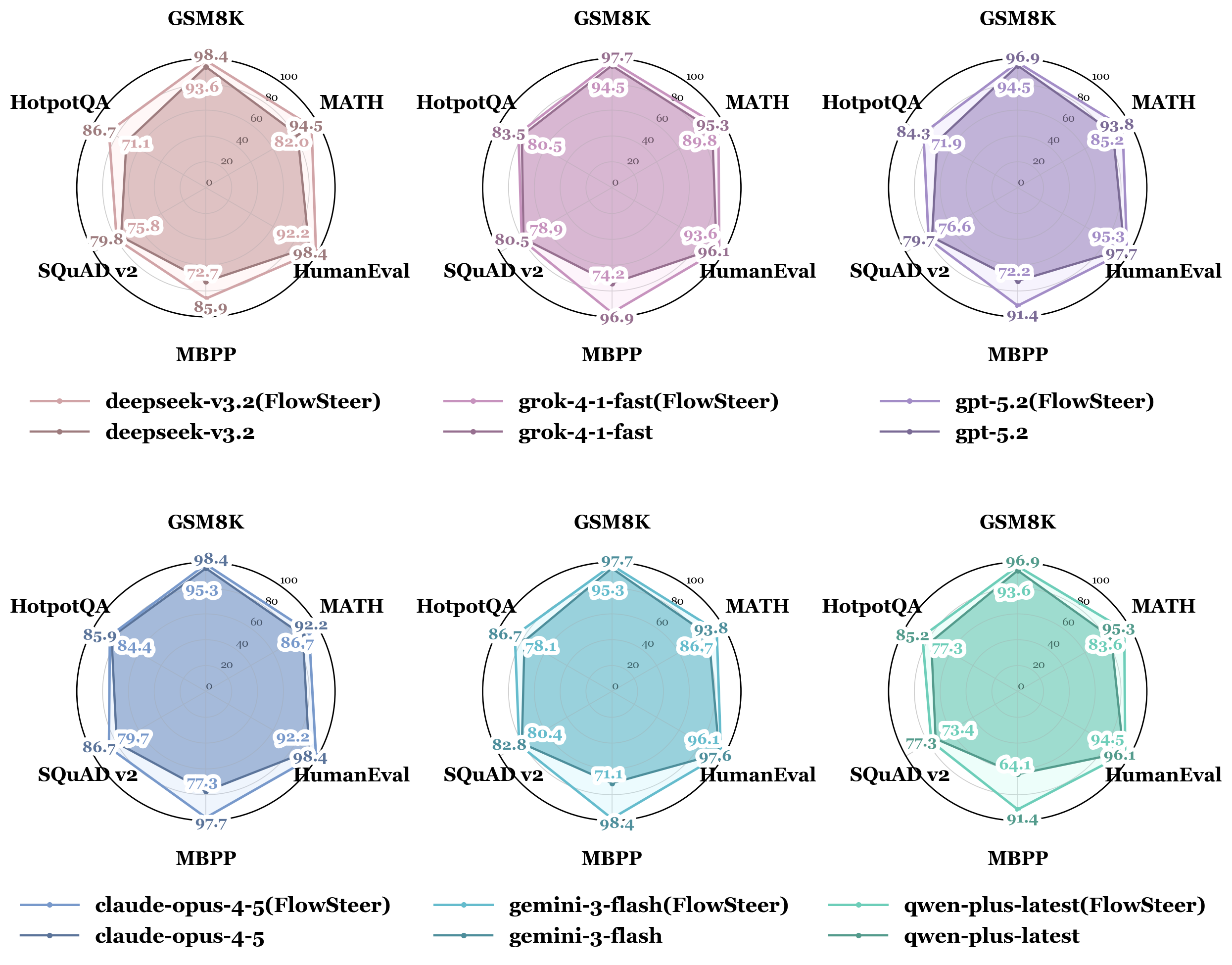 Performance across different LLM backends