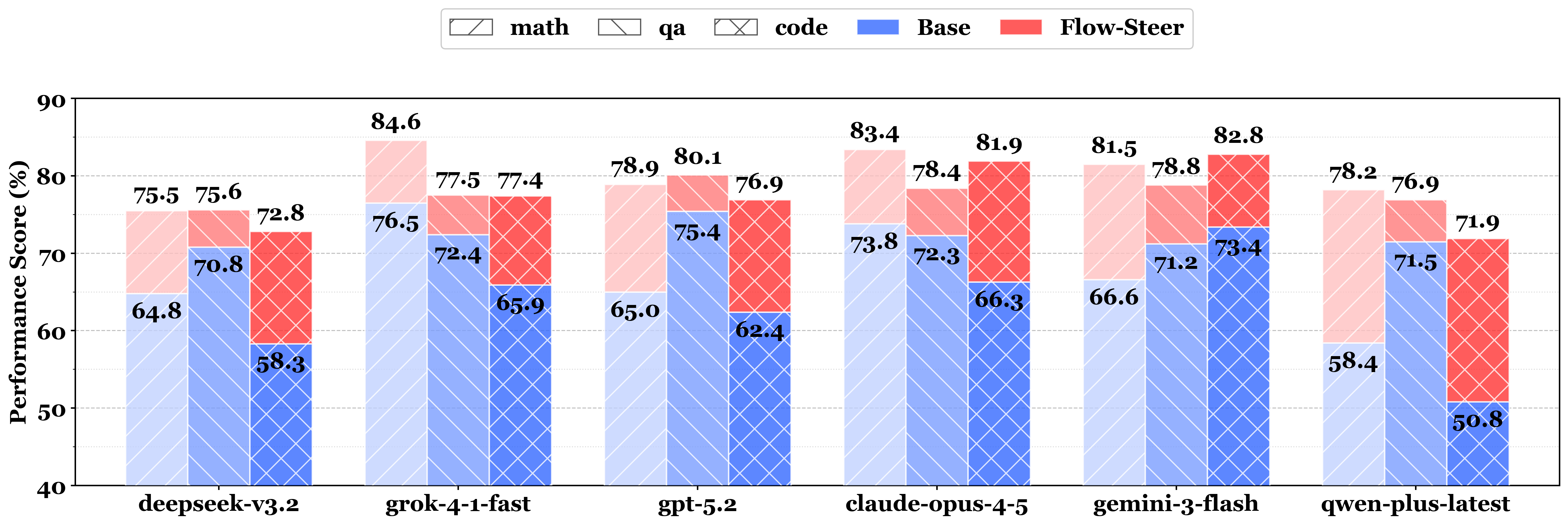 Performance comparison across tasks
