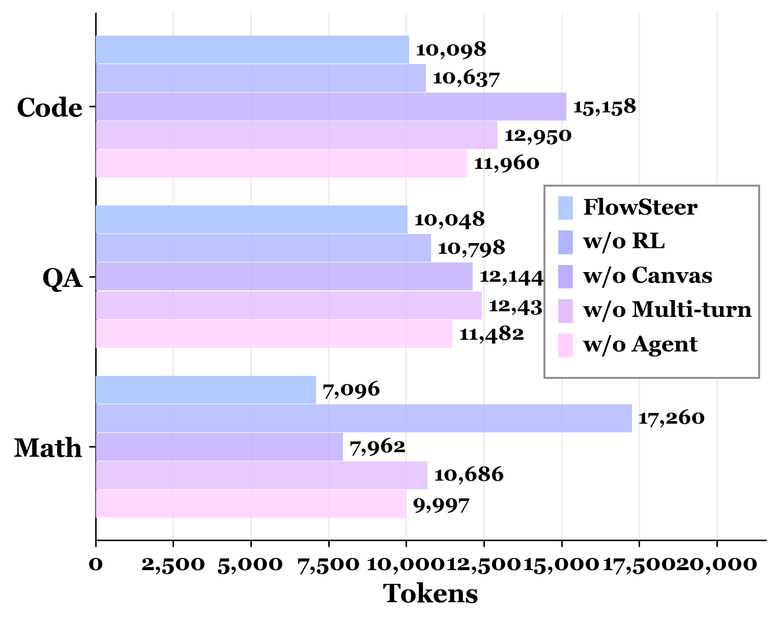 Token cost comparison