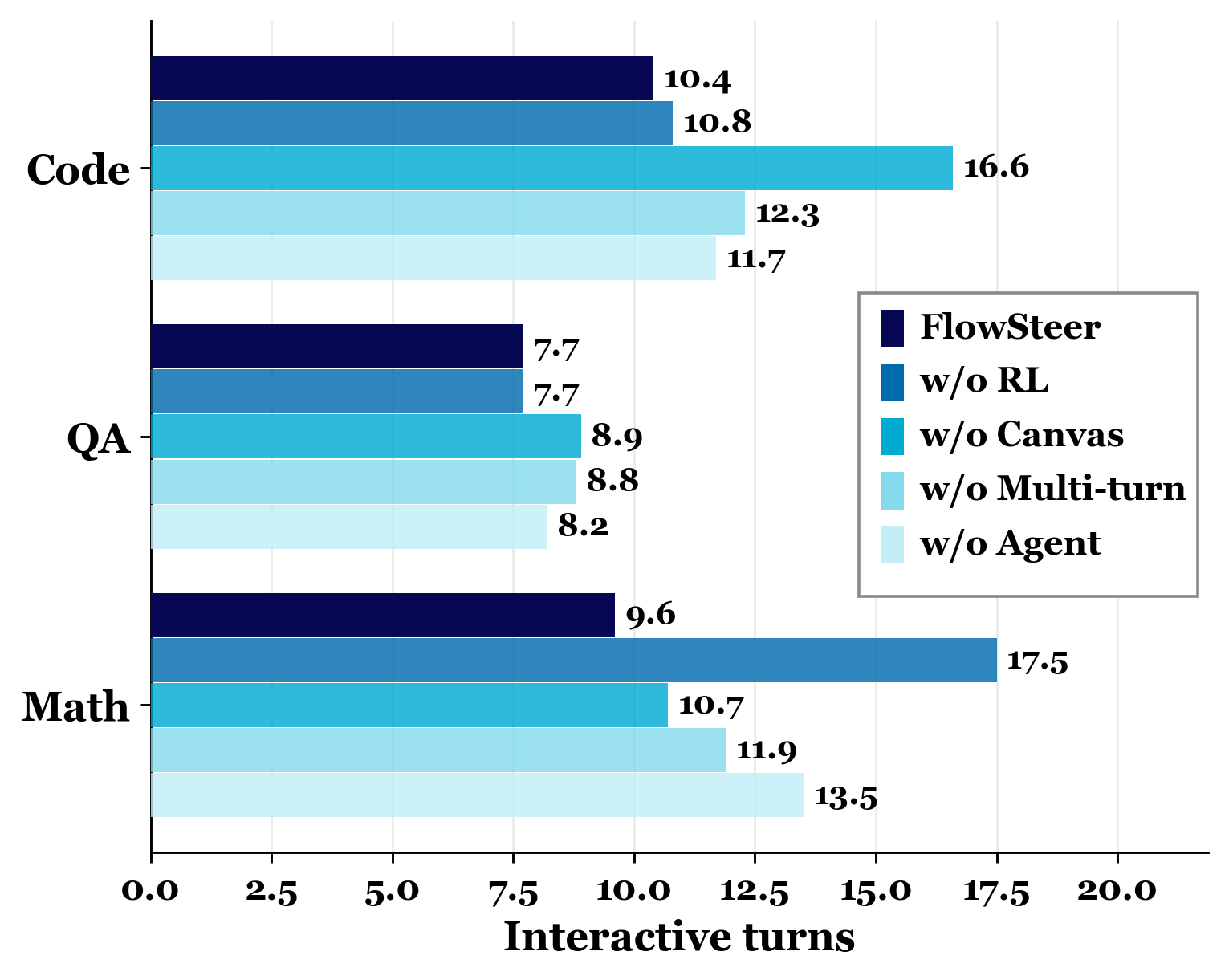Interactive turns comparison