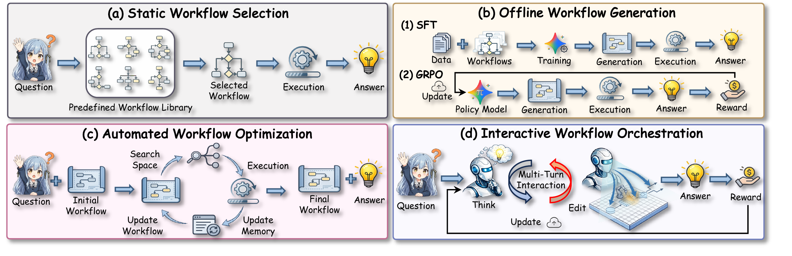 Comparison of workflow orchestration paradigms